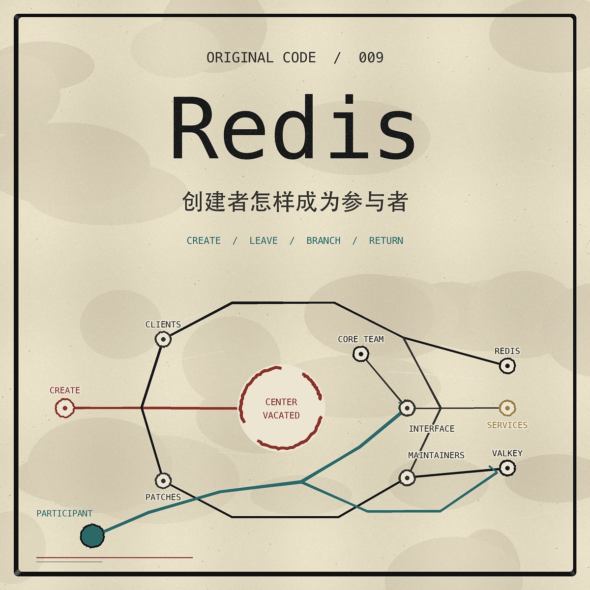 《Redis：创建者怎样成为参与者》单集封面
